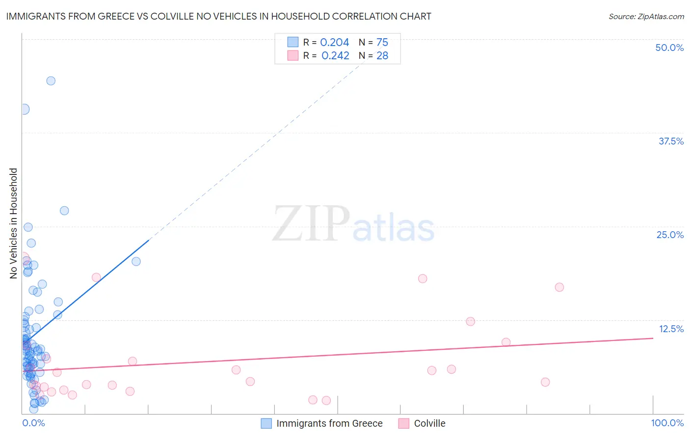 Immigrants from Greece vs Colville No Vehicles in Household