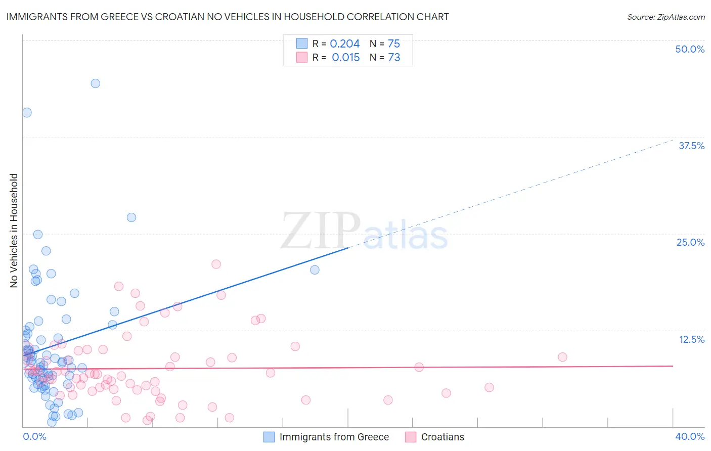 Immigrants from Greece vs Croatian No Vehicles in Household