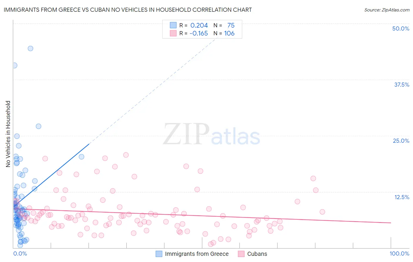 Immigrants from Greece vs Cuban No Vehicles in Household