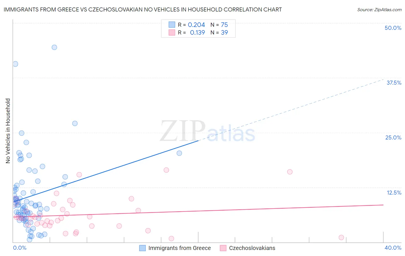 Immigrants from Greece vs Czechoslovakian No Vehicles in Household