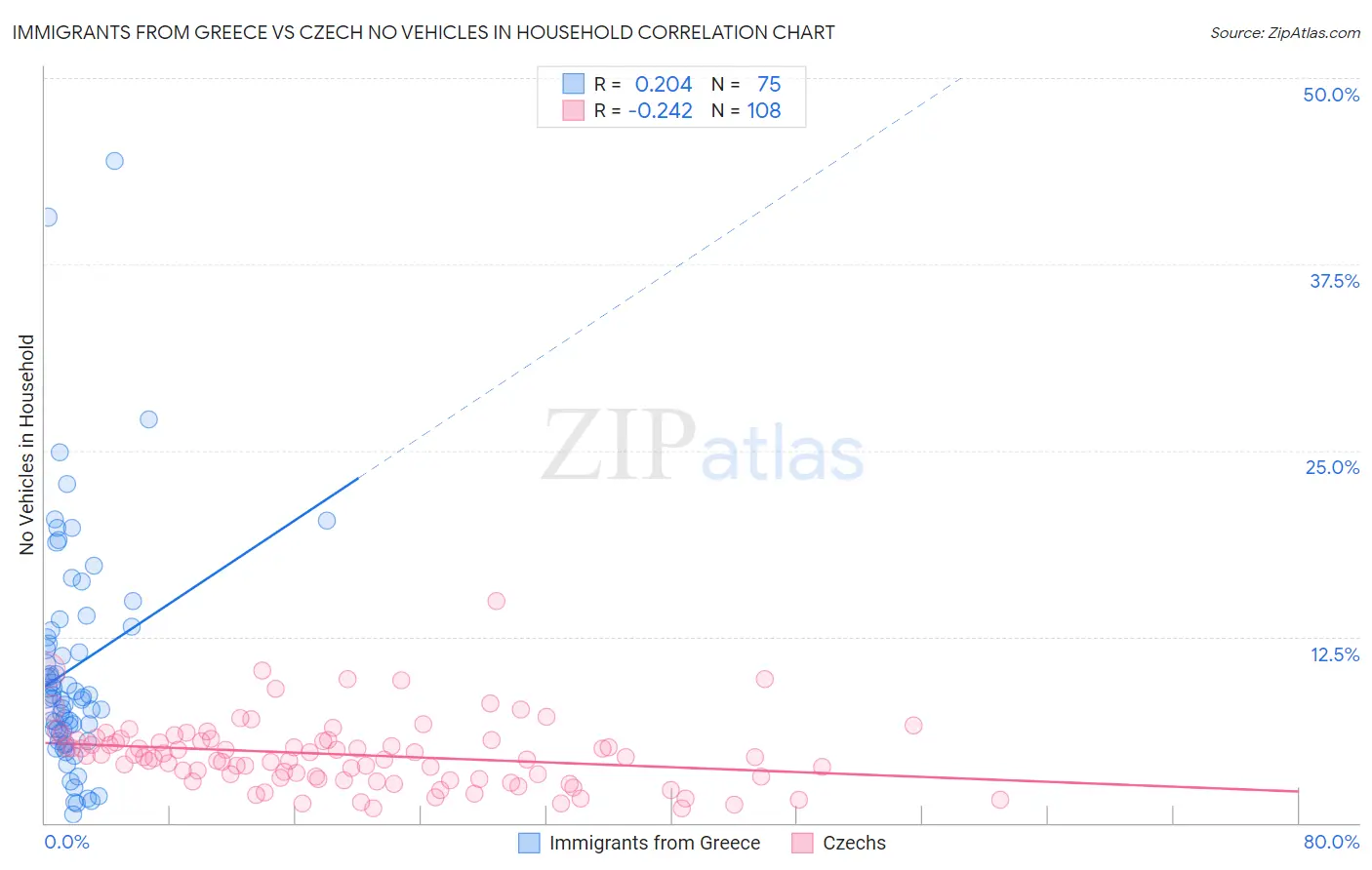 Immigrants from Greece vs Czech No Vehicles in Household