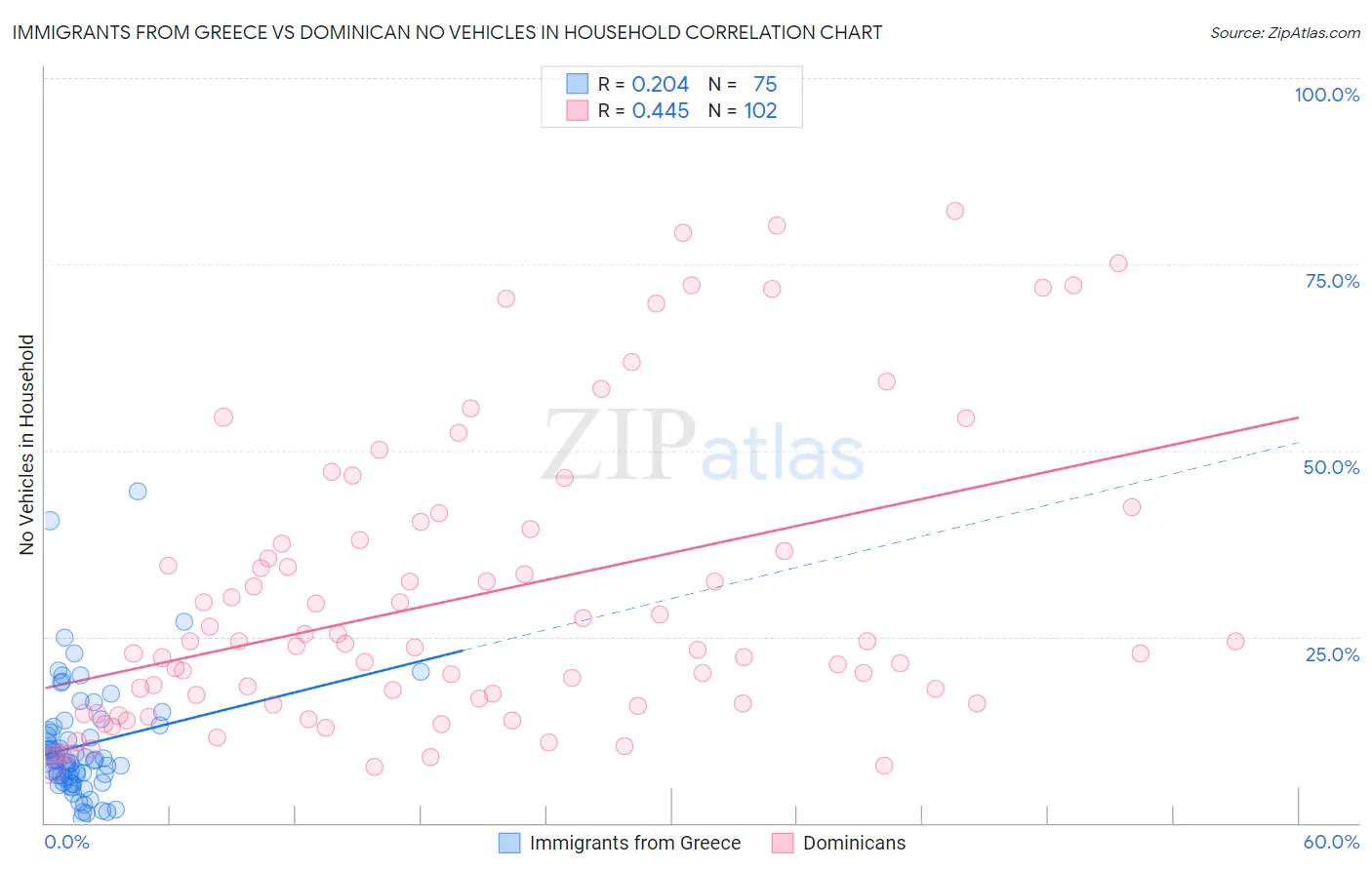 Immigrants from Greece vs Dominican No Vehicles in Household