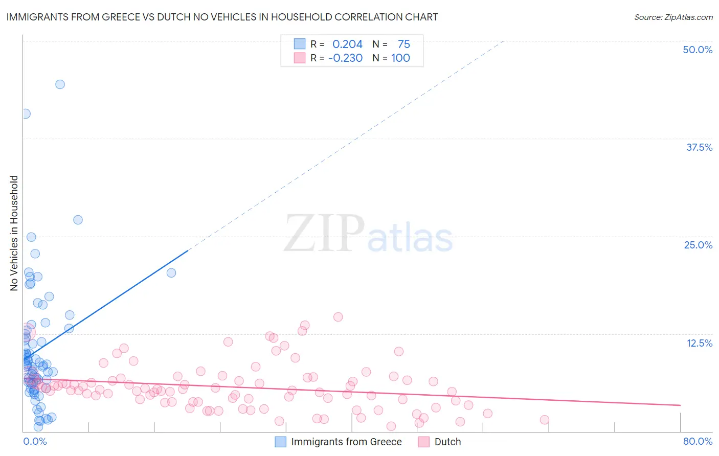 Immigrants from Greece vs Dutch No Vehicles in Household
