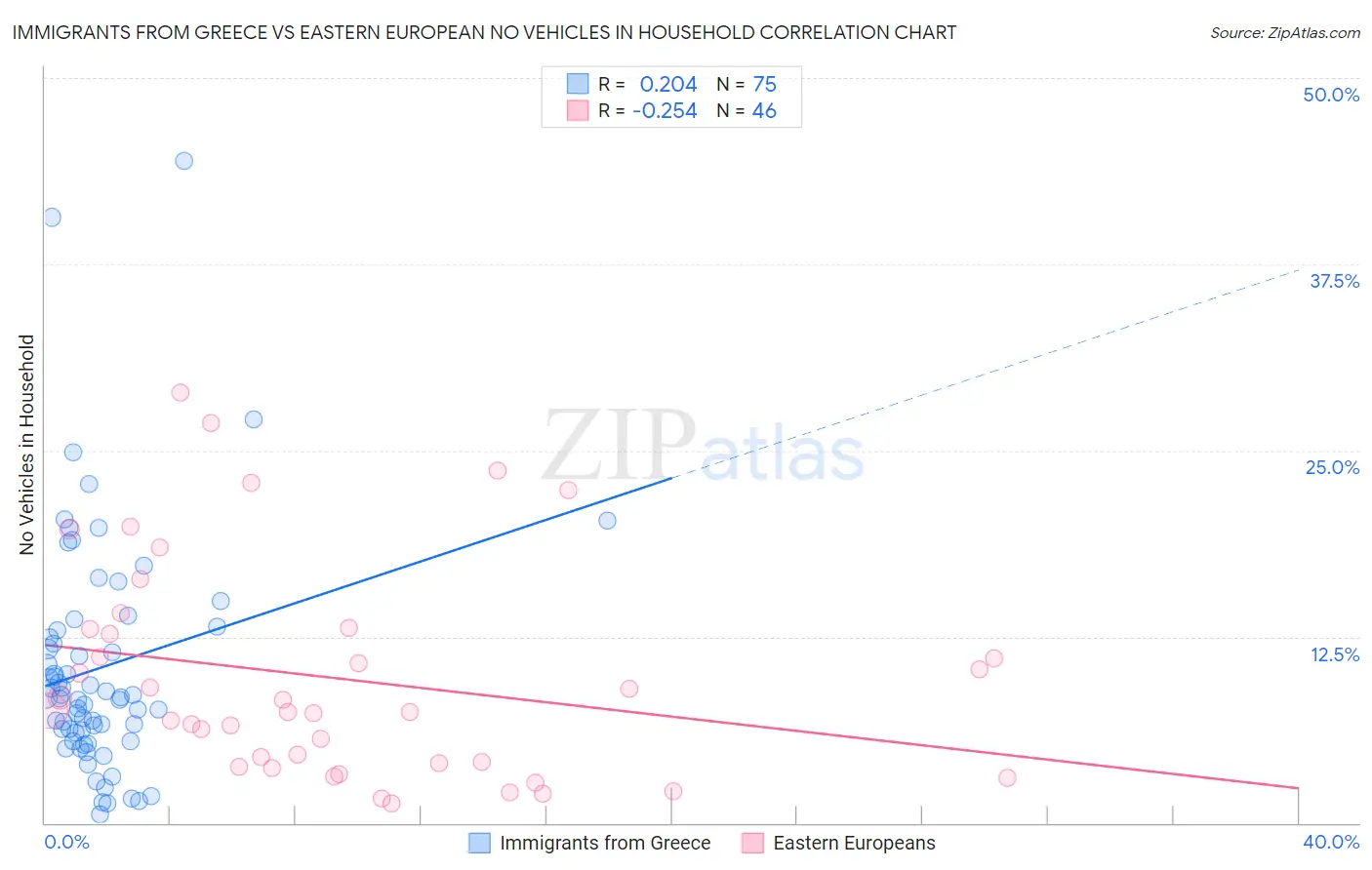 Immigrants from Greece vs Eastern European No Vehicles in Household