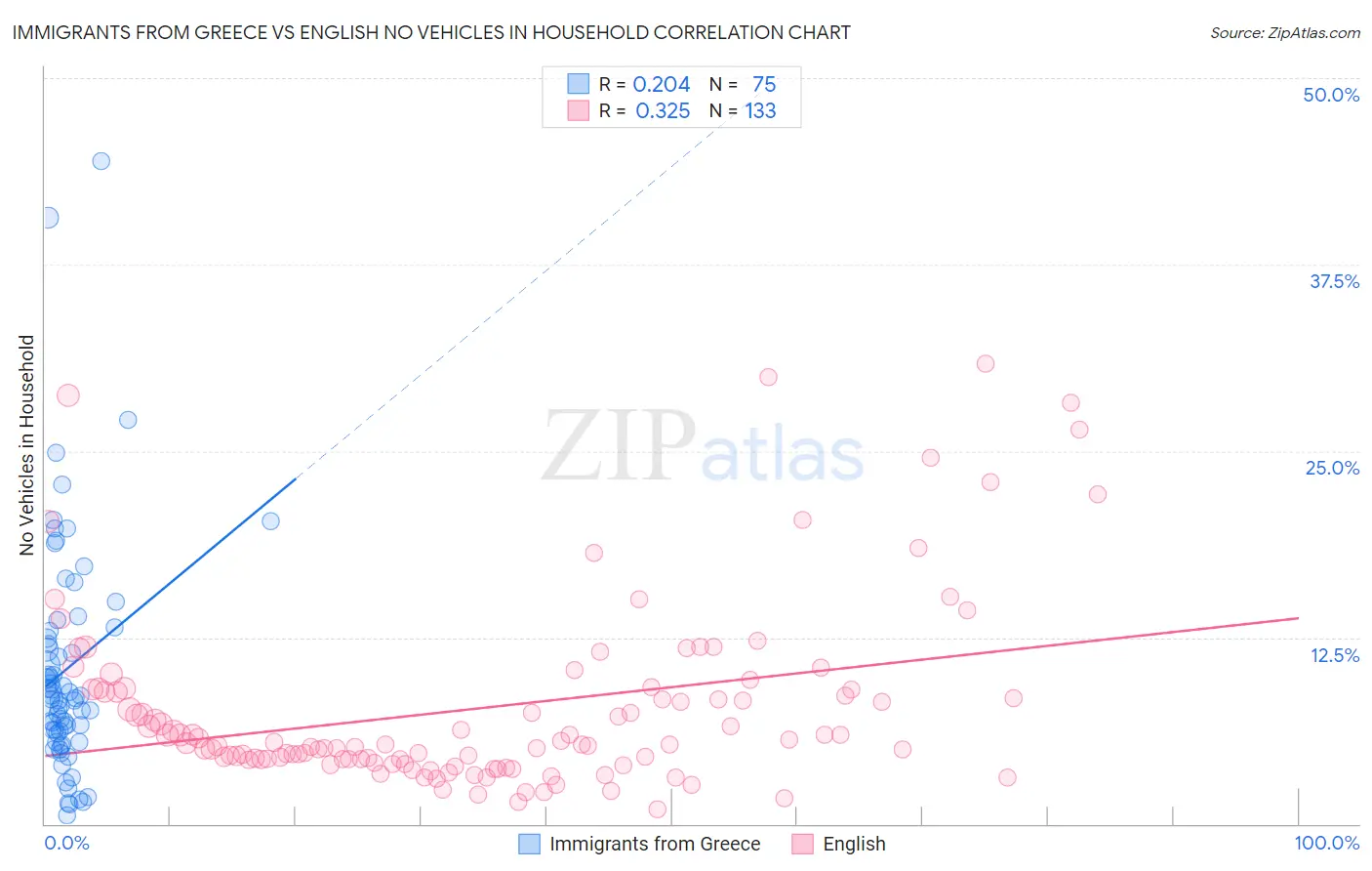 Immigrants from Greece vs English No Vehicles in Household