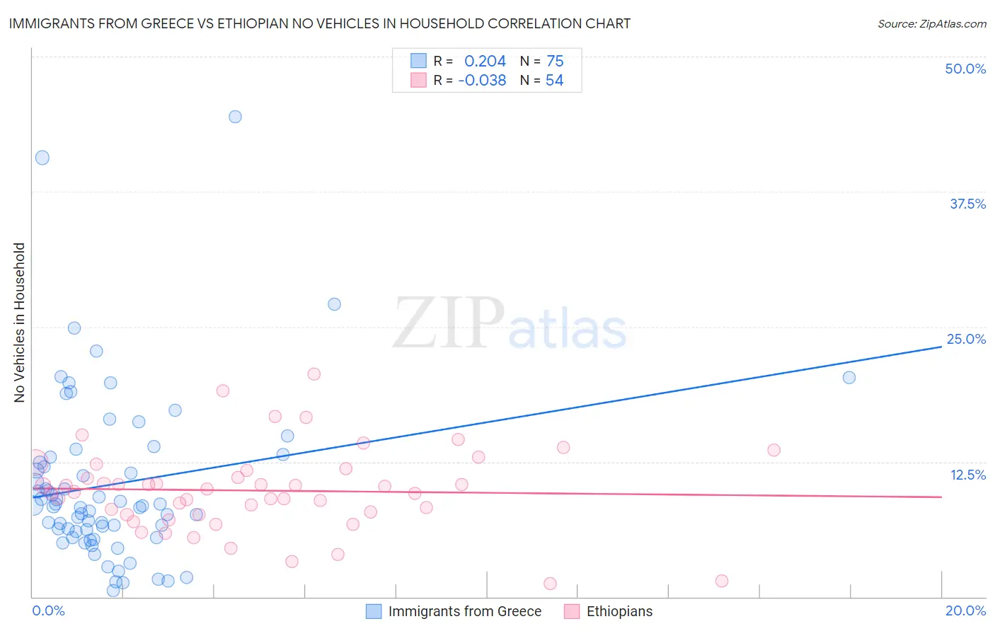 Immigrants from Greece vs Ethiopian No Vehicles in Household