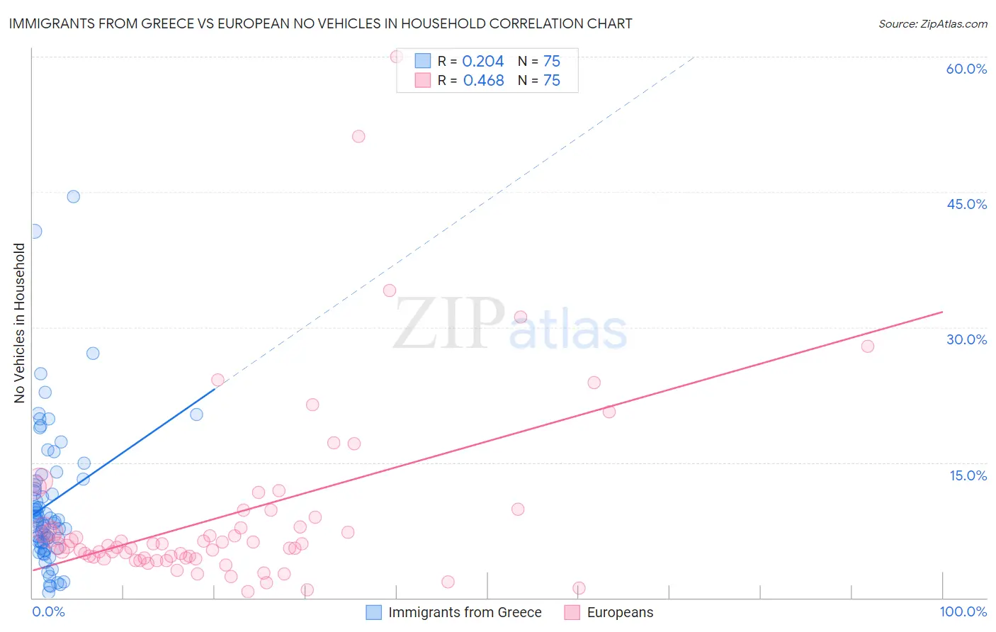 Immigrants from Greece vs European No Vehicles in Household