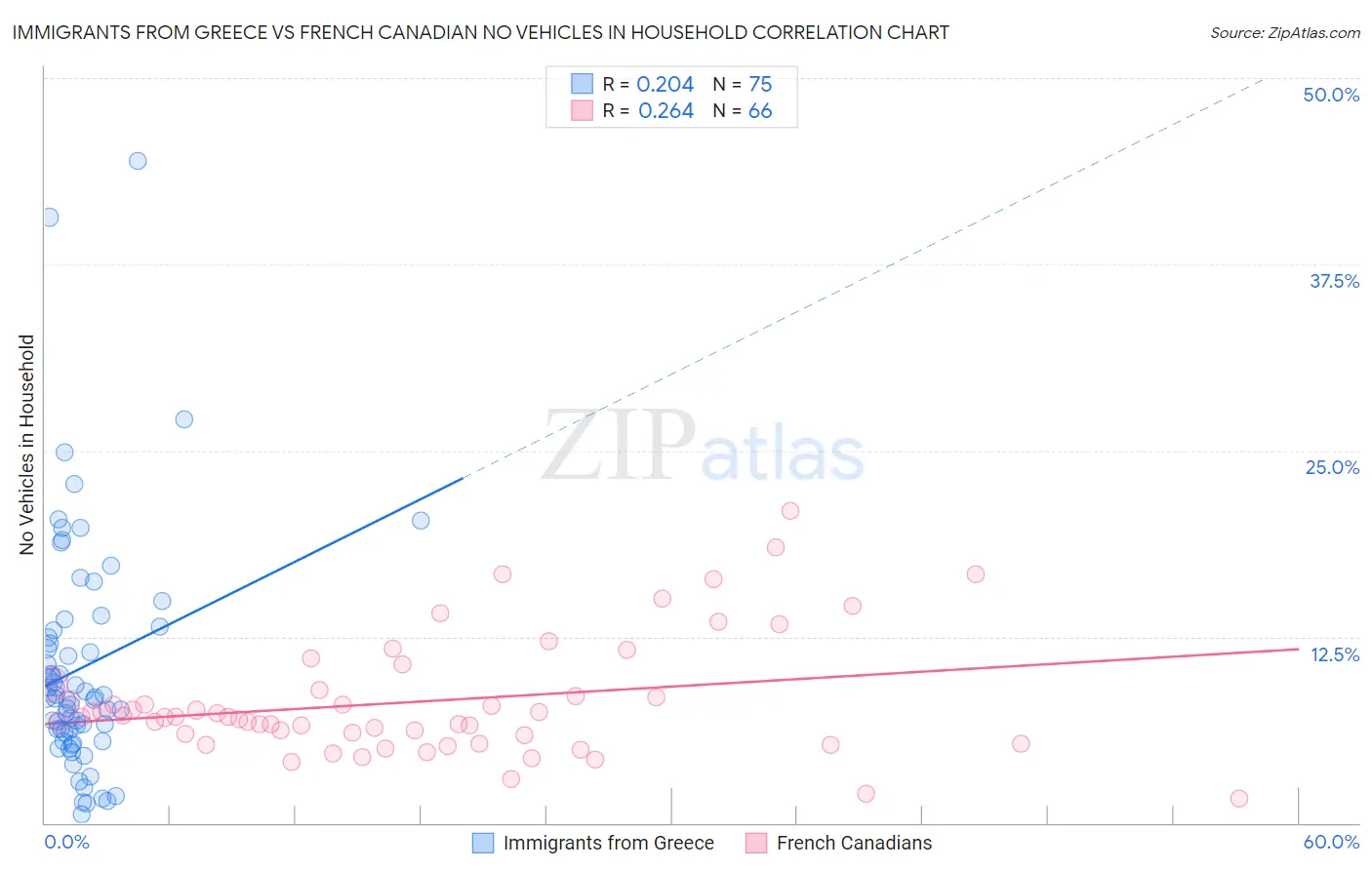 Immigrants from Greece vs French Canadian No Vehicles in Household