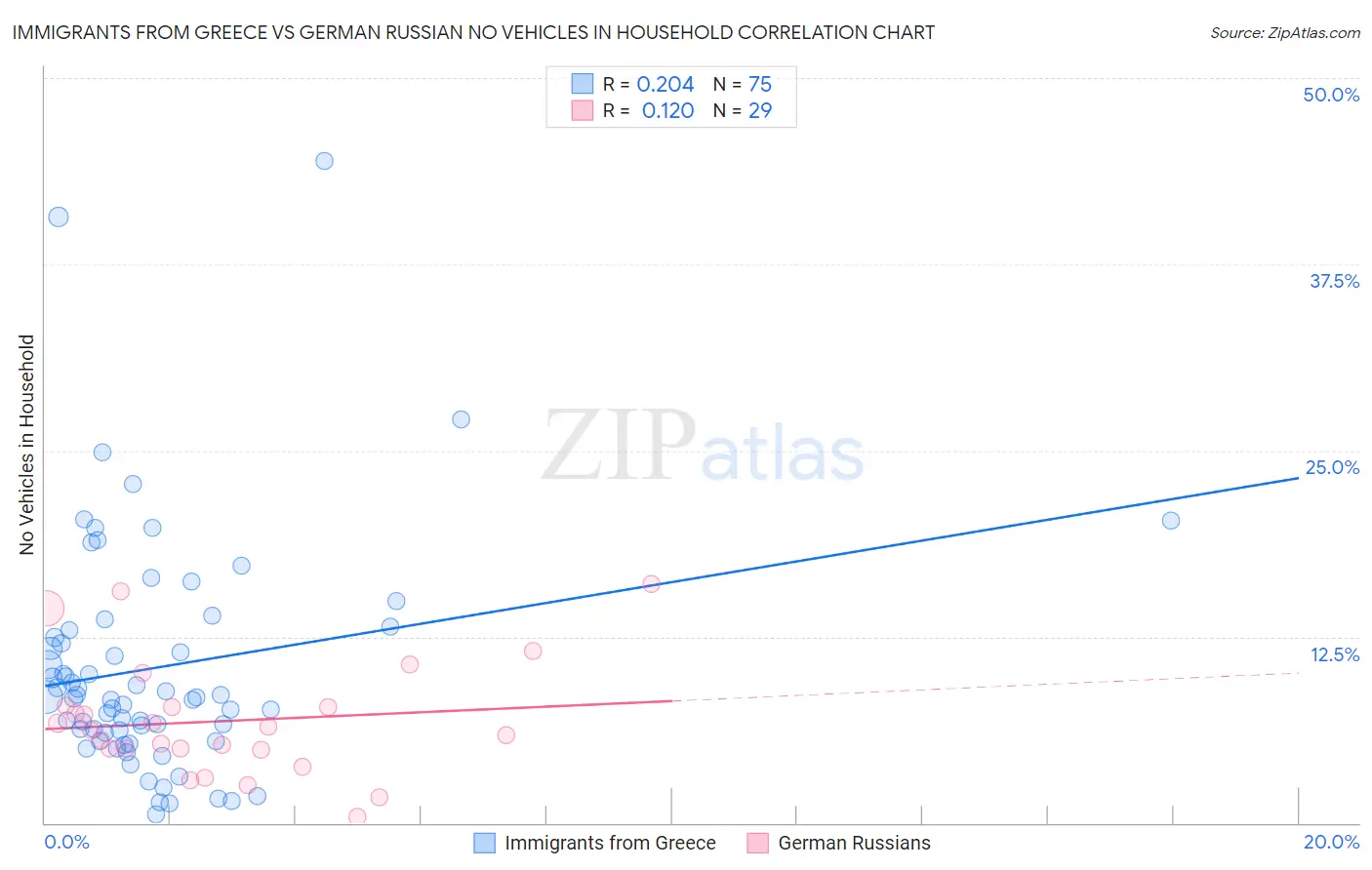 Immigrants from Greece vs German Russian No Vehicles in Household
