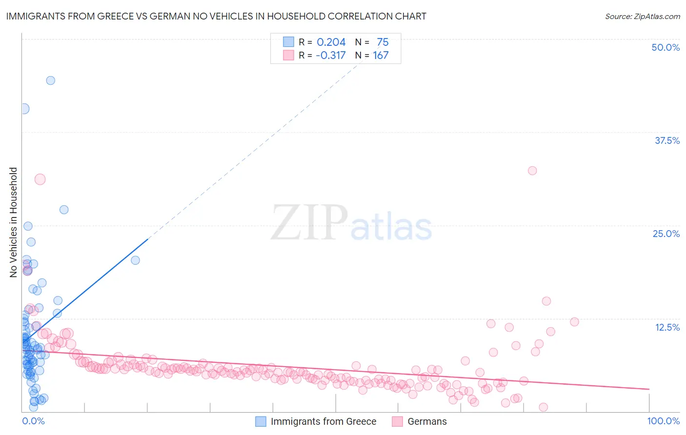 Immigrants from Greece vs German No Vehicles in Household