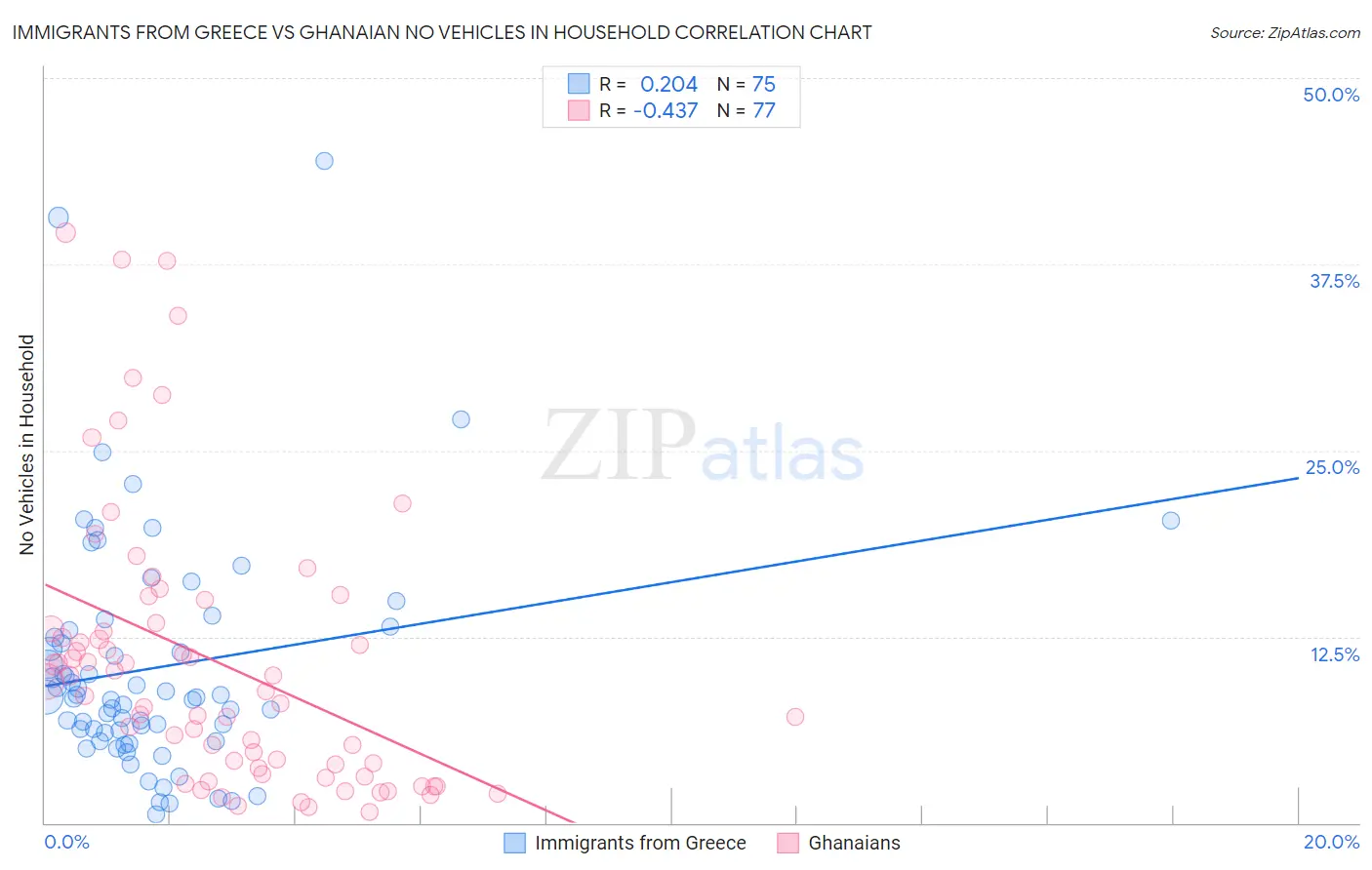 Immigrants from Greece vs Ghanaian No Vehicles in Household