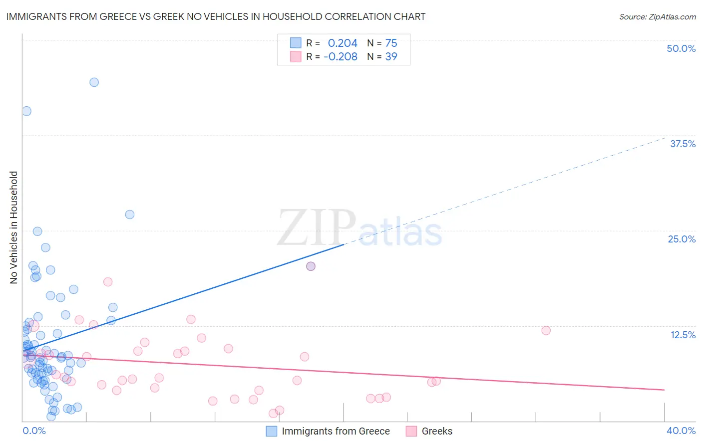 Immigrants from Greece vs Greek No Vehicles in Household