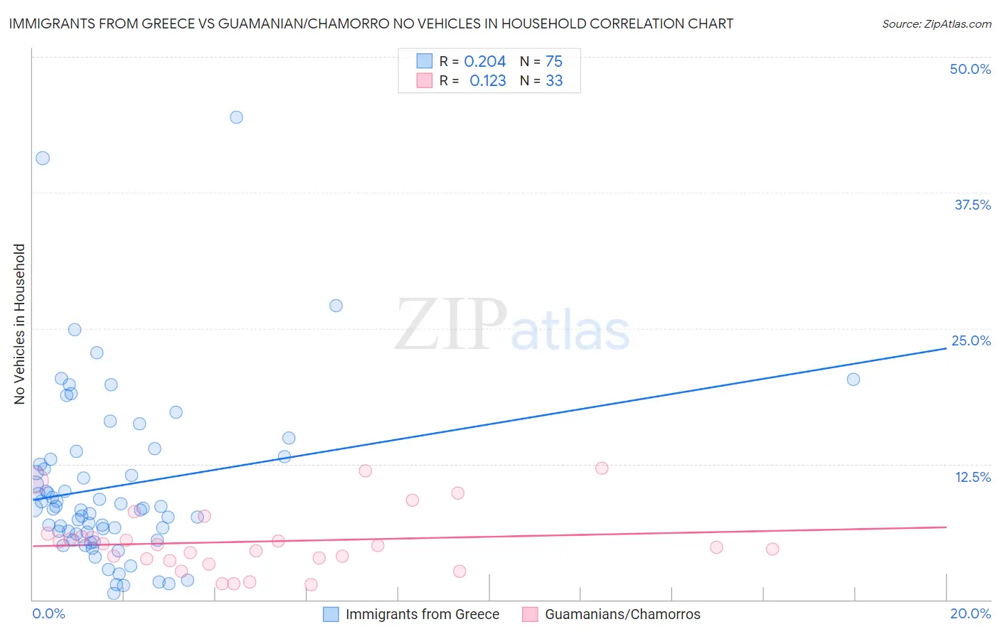 Immigrants from Greece vs Guamanian/Chamorro No Vehicles in Household