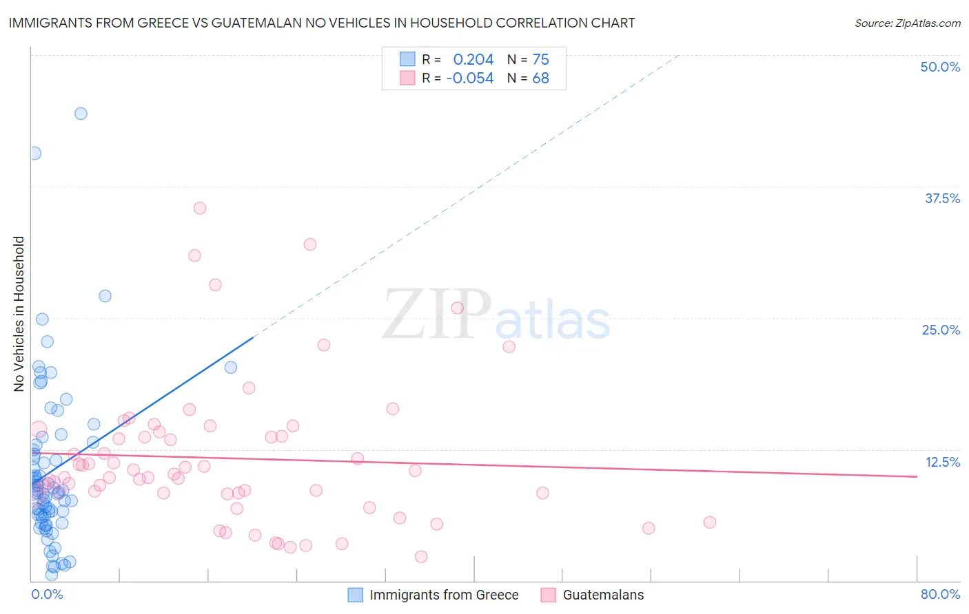 Immigrants from Greece vs Guatemalan No Vehicles in Household