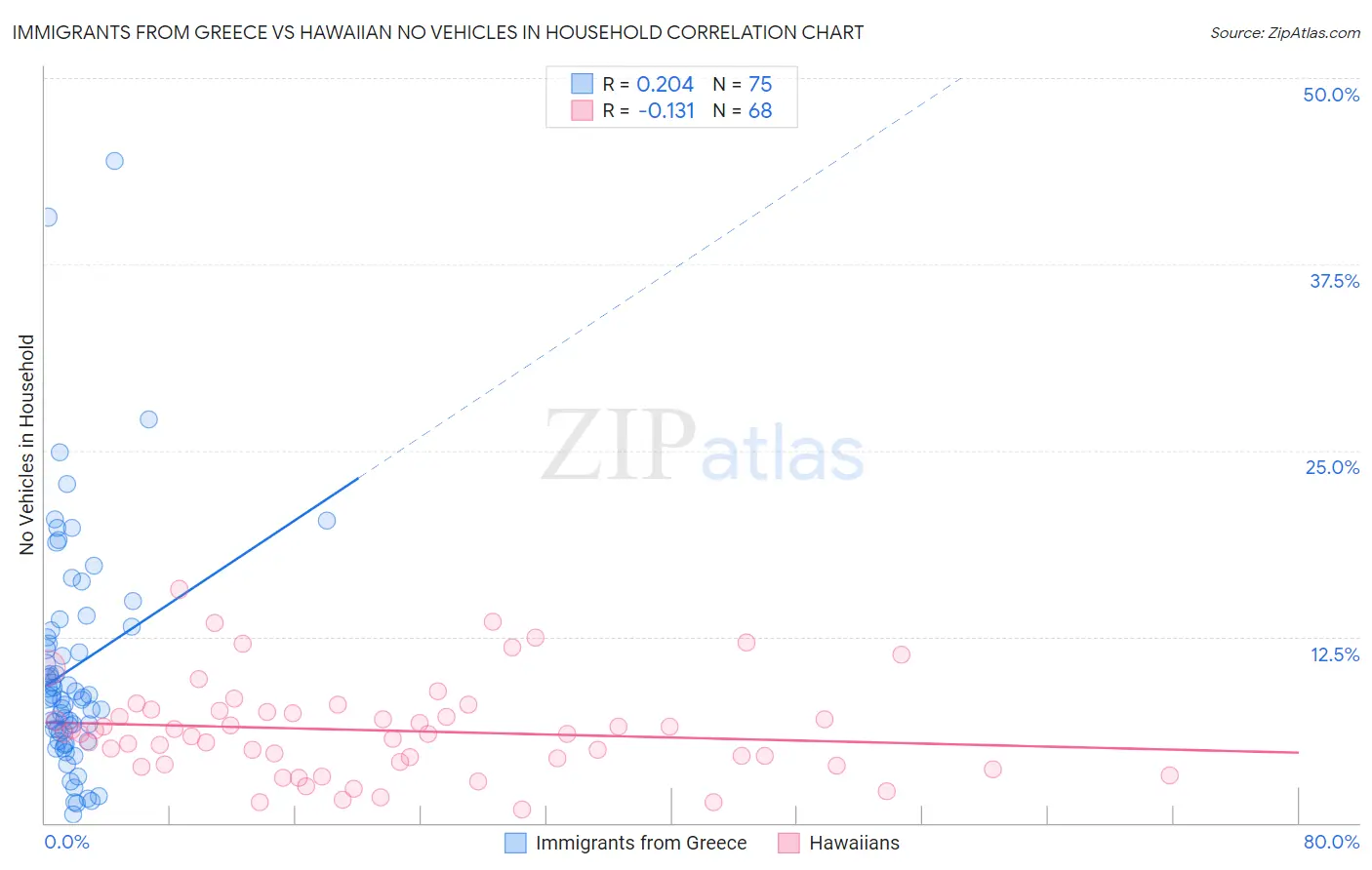 Immigrants from Greece vs Hawaiian No Vehicles in Household