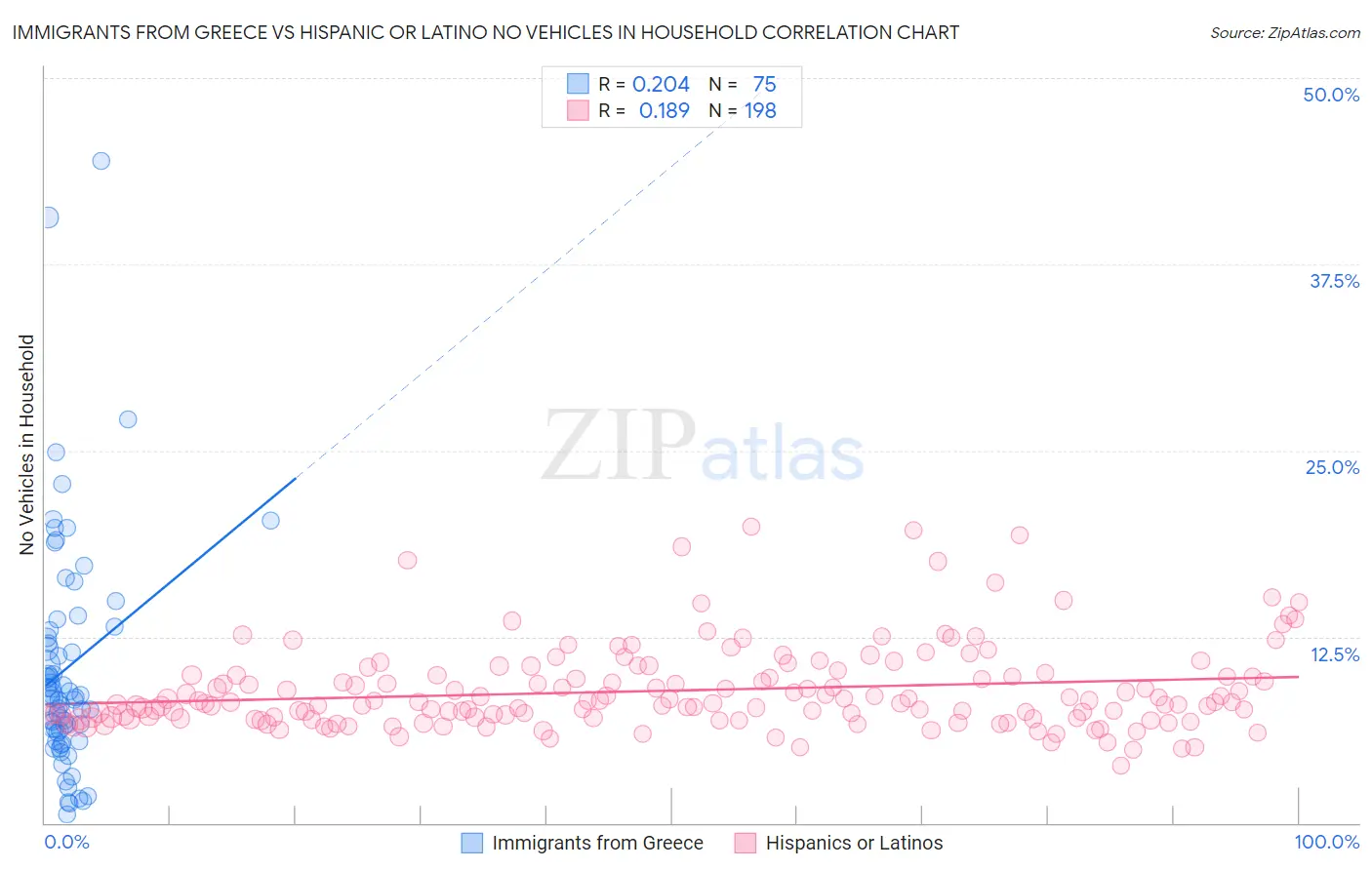 Immigrants from Greece vs Hispanic or Latino No Vehicles in Household