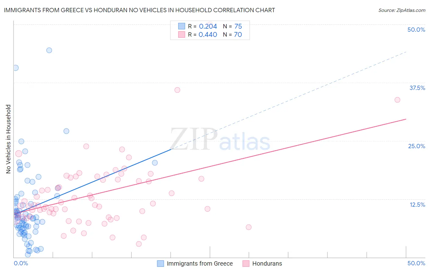 Immigrants from Greece vs Honduran No Vehicles in Household