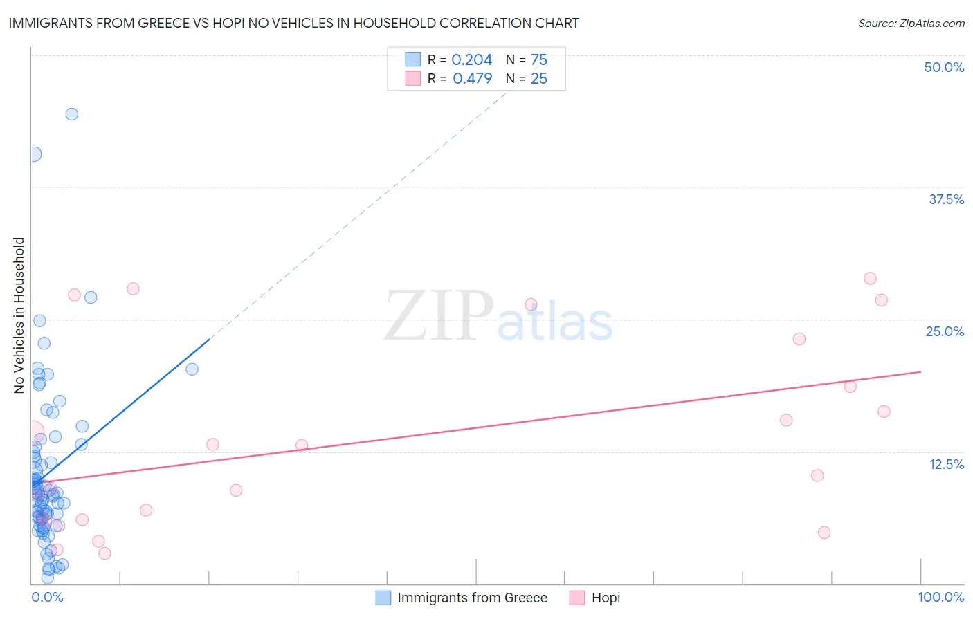 Immigrants from Greece vs Hopi No Vehicles in Household