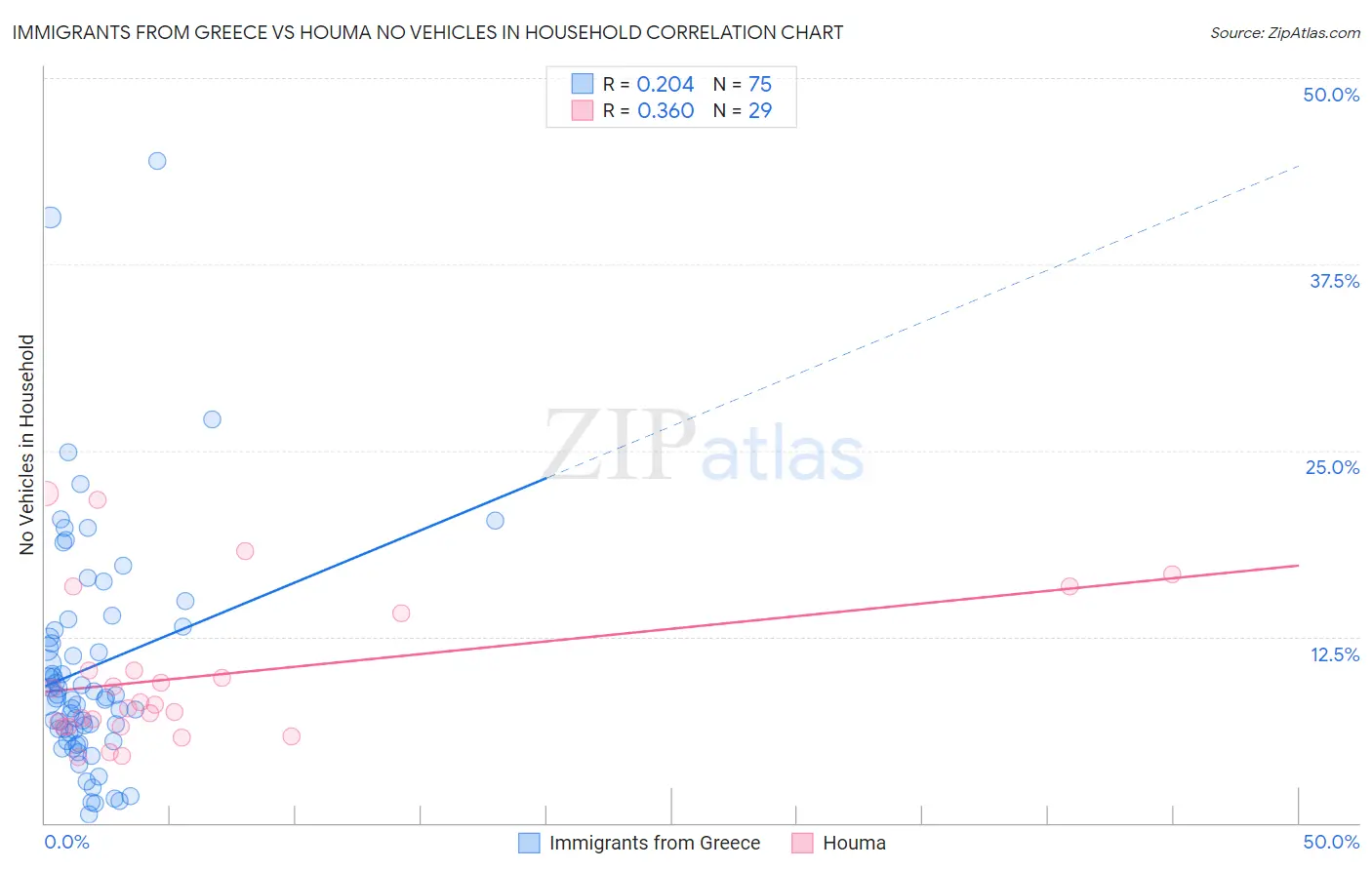 Immigrants from Greece vs Houma No Vehicles in Household