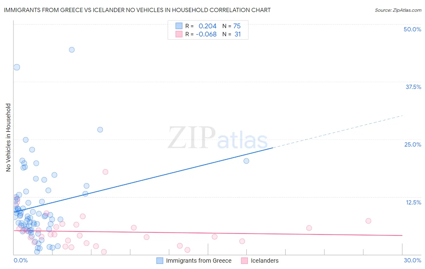 Immigrants from Greece vs Icelander No Vehicles in Household