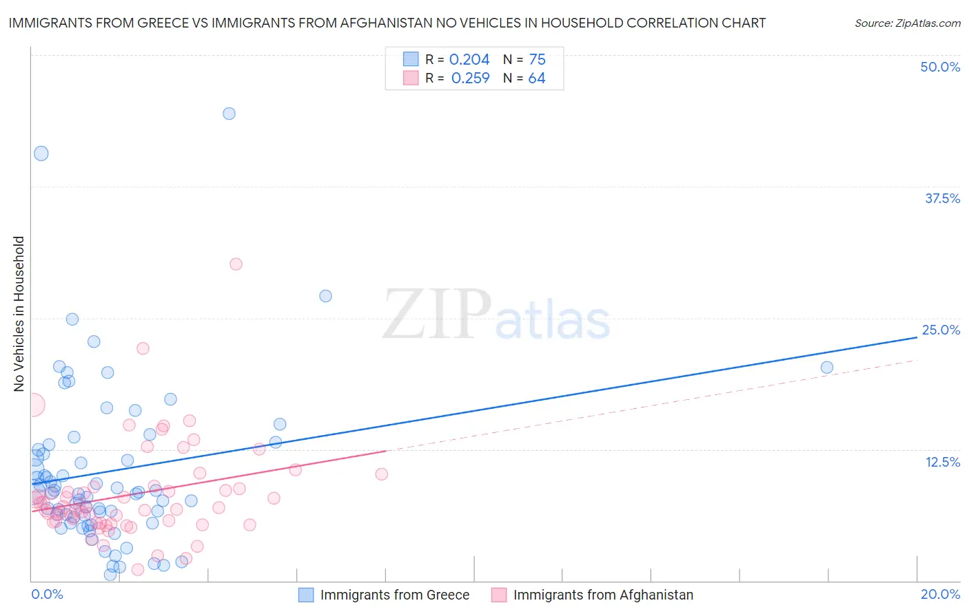 Immigrants from Greece vs Immigrants from Afghanistan No Vehicles in Household