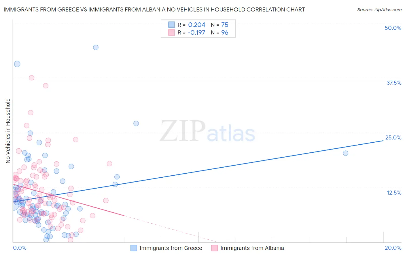 Immigrants from Greece vs Immigrants from Albania No Vehicles in Household