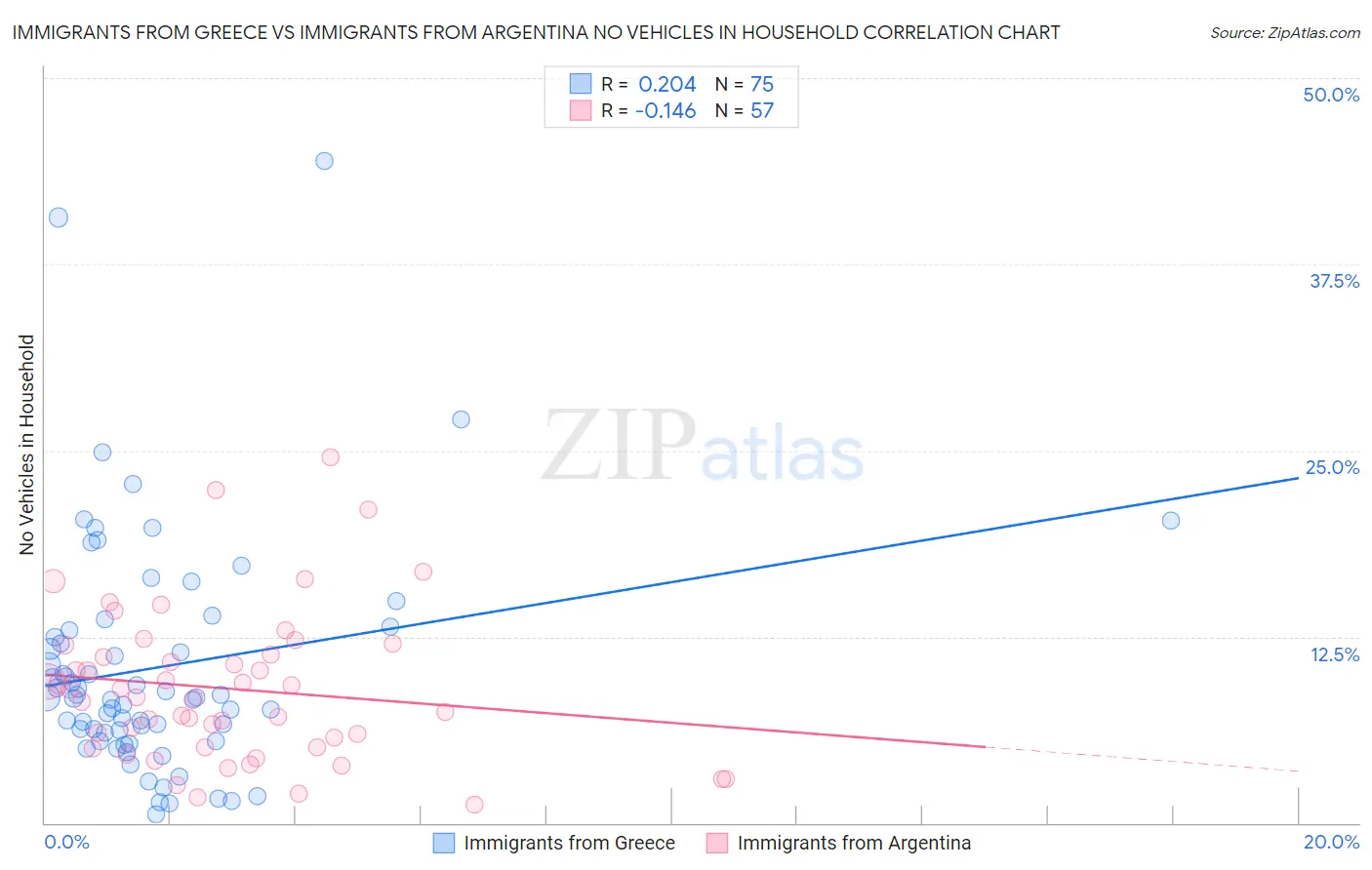 Immigrants from Greece vs Immigrants from Argentina No Vehicles in Household