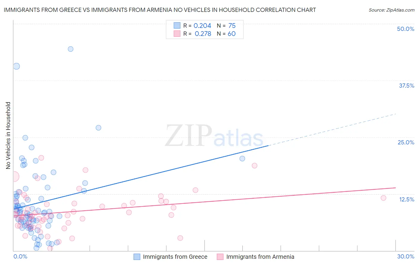 Immigrants from Greece vs Immigrants from Armenia No Vehicles in Household