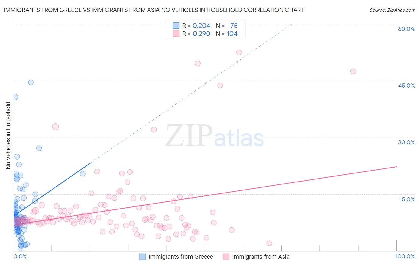 Immigrants from Greece vs Immigrants from Asia No Vehicles in Household