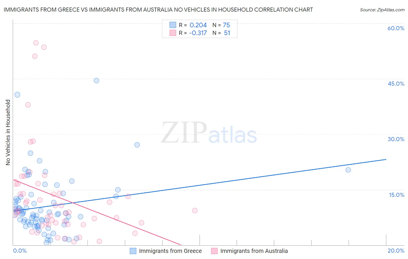 Immigrants from Greece vs Immigrants from Australia No Vehicles in Household