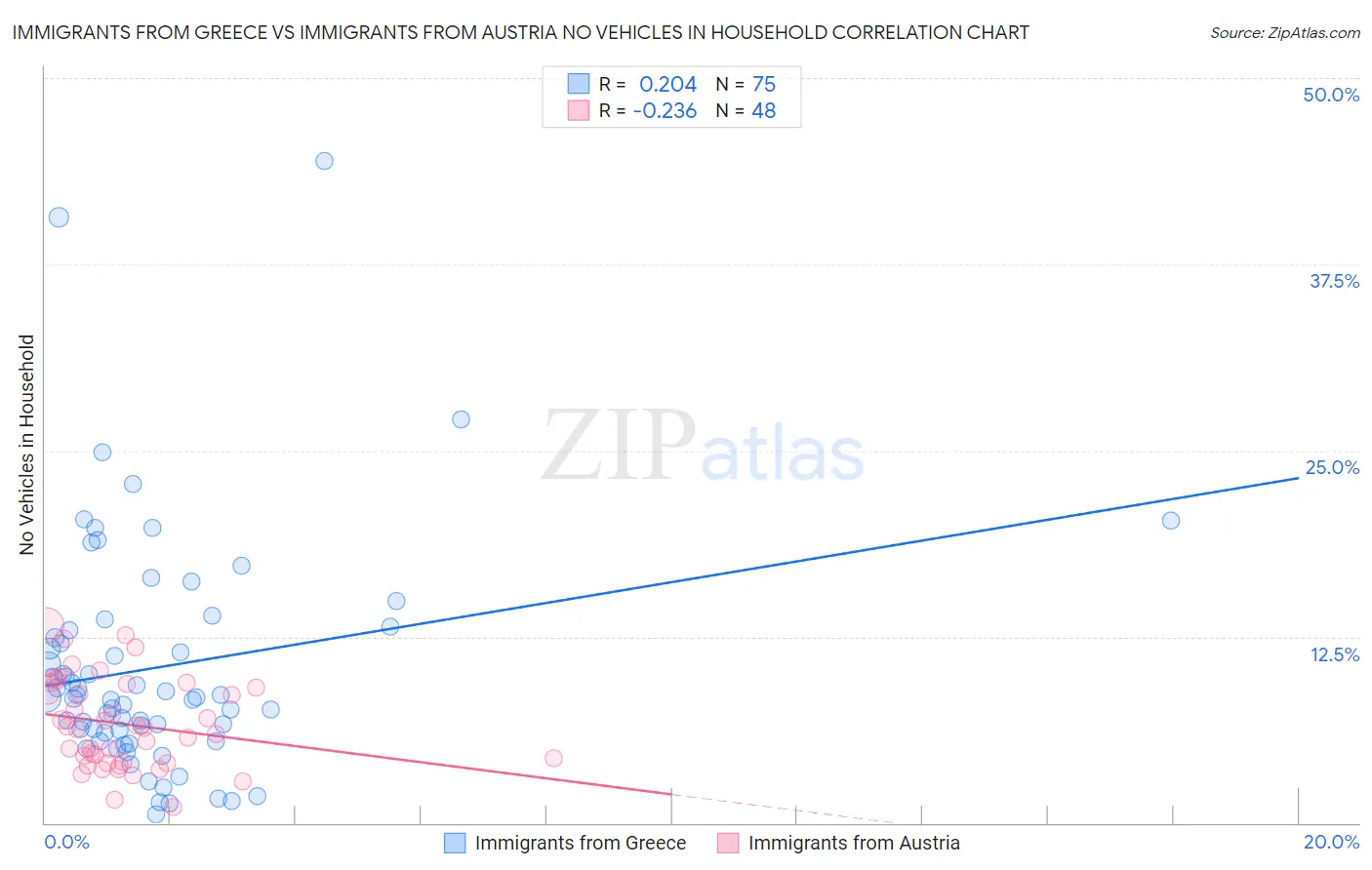 Immigrants from Greece vs Immigrants from Austria No Vehicles in Household