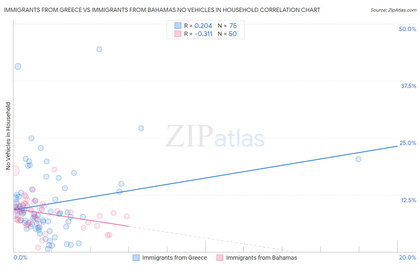 Immigrants from Greece vs Immigrants from Bahamas No Vehicles in Household