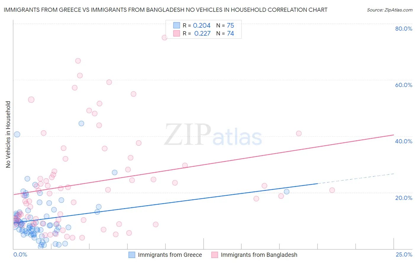 Immigrants from Greece vs Immigrants from Bangladesh No Vehicles in Household