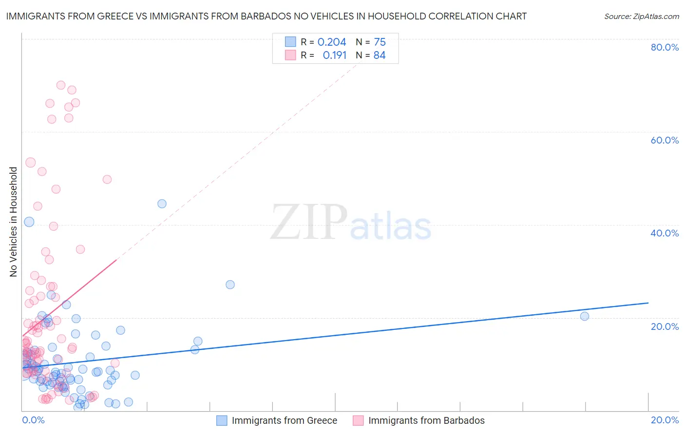 Immigrants from Greece vs Immigrants from Barbados No Vehicles in Household
