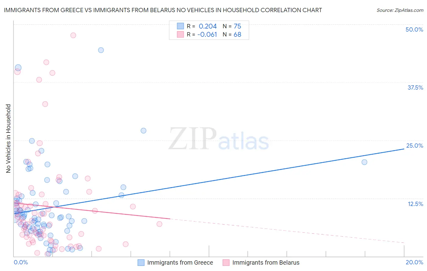 Immigrants from Greece vs Immigrants from Belarus No Vehicles in Household