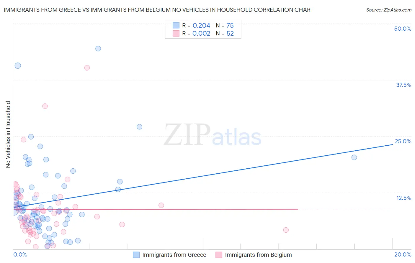 Immigrants from Greece vs Immigrants from Belgium No Vehicles in Household