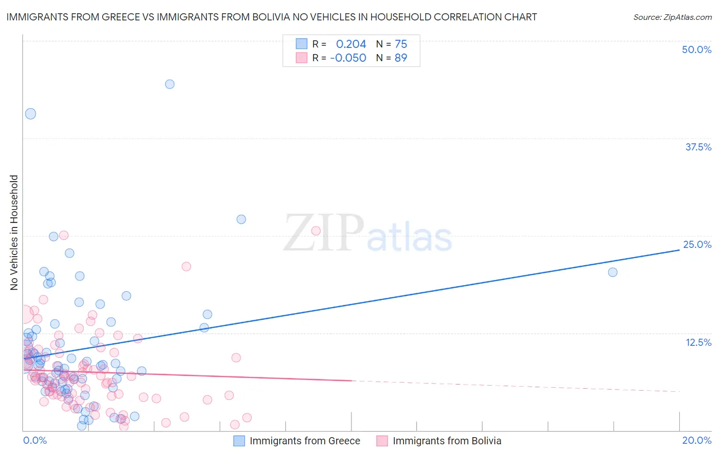 Immigrants from Greece vs Immigrants from Bolivia No Vehicles in Household