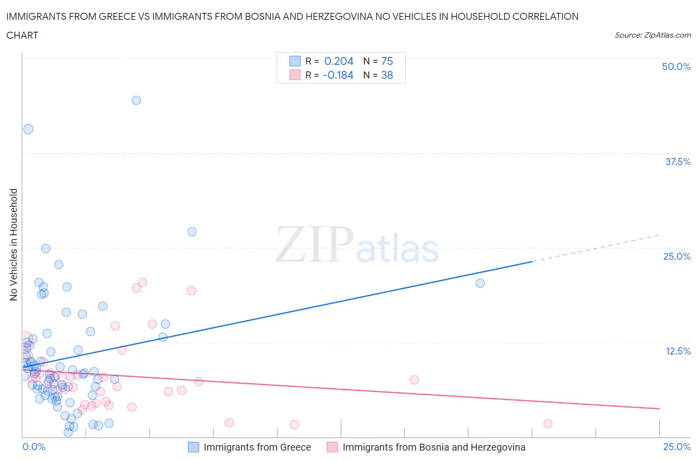 Immigrants from Greece vs Immigrants from Bosnia and Herzegovina No Vehicles in Household