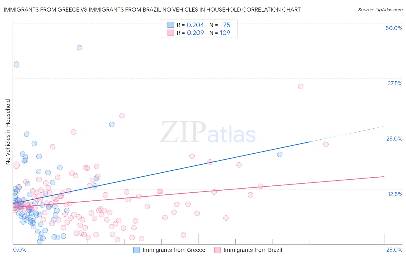 Immigrants from Greece vs Immigrants from Brazil No Vehicles in Household