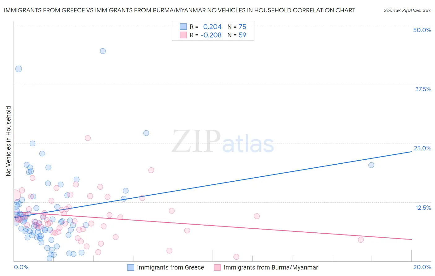Immigrants from Greece vs Immigrants from Burma/Myanmar No Vehicles in Household