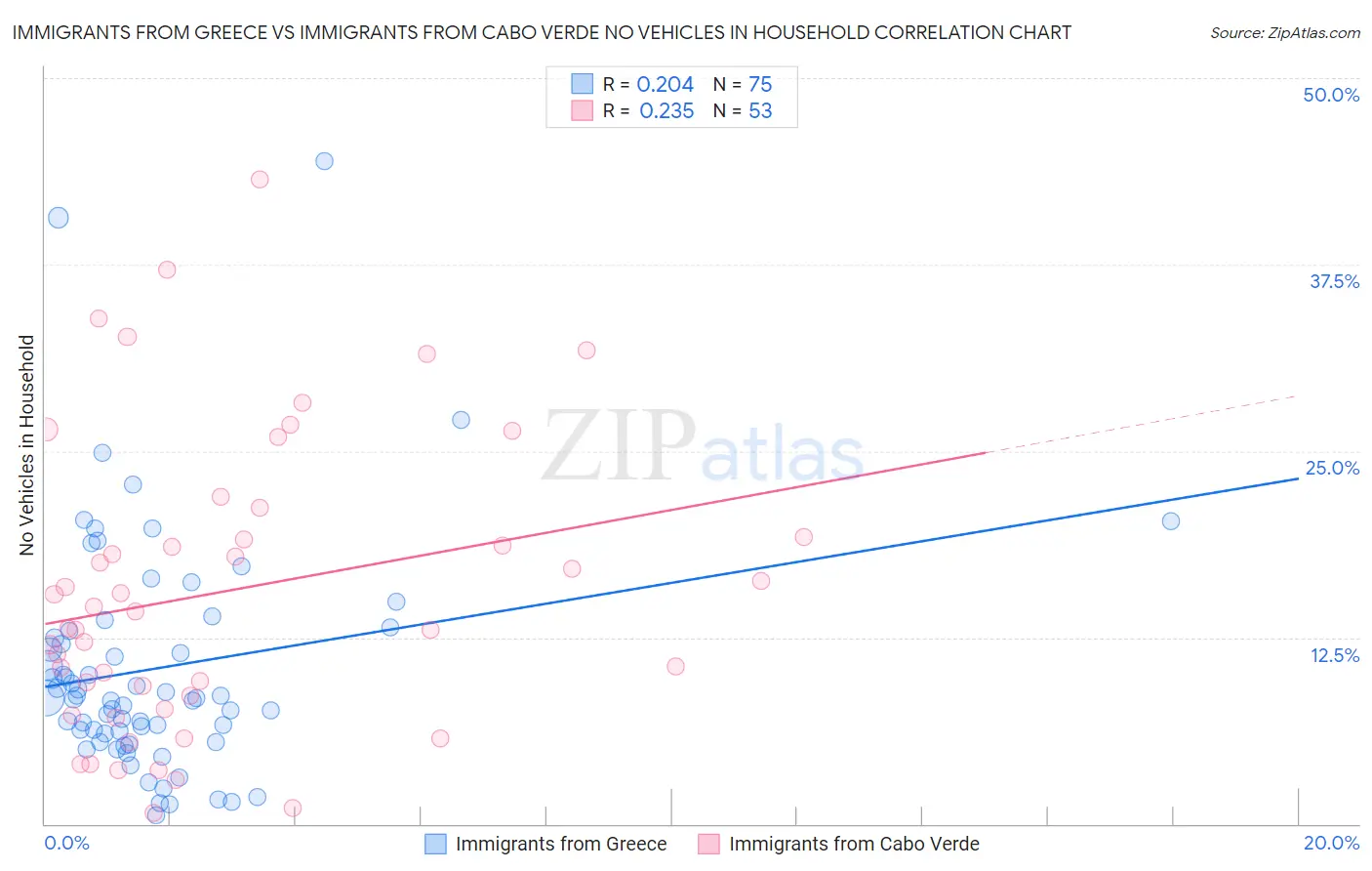 Immigrants from Greece vs Immigrants from Cabo Verde No Vehicles in Household