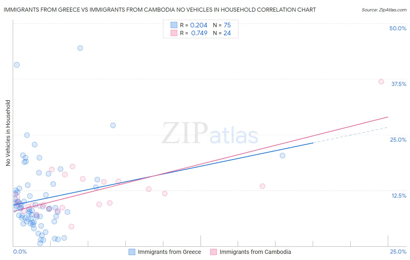 Immigrants from Greece vs Immigrants from Cambodia No Vehicles in Household