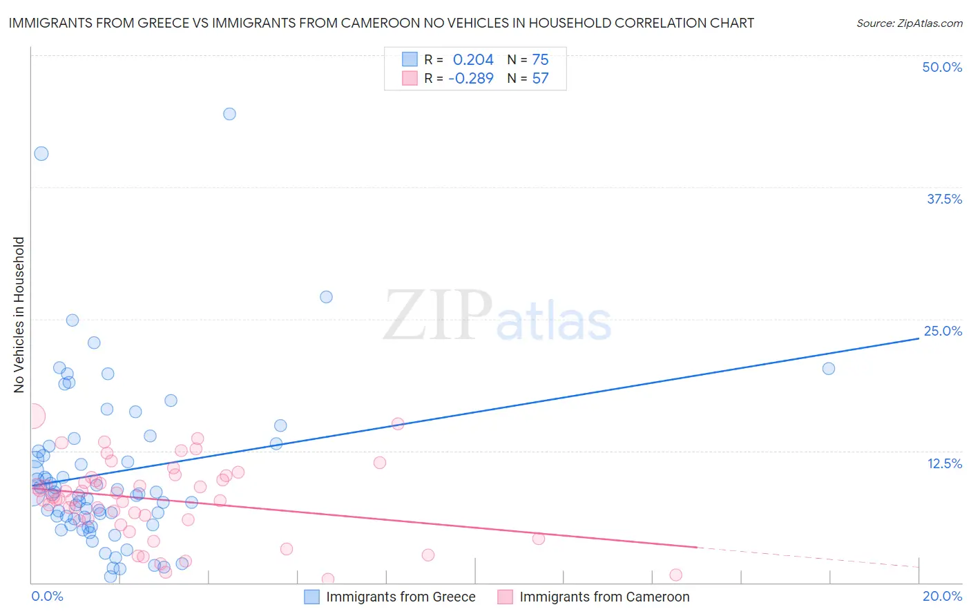 Immigrants from Greece vs Immigrants from Cameroon No Vehicles in Household