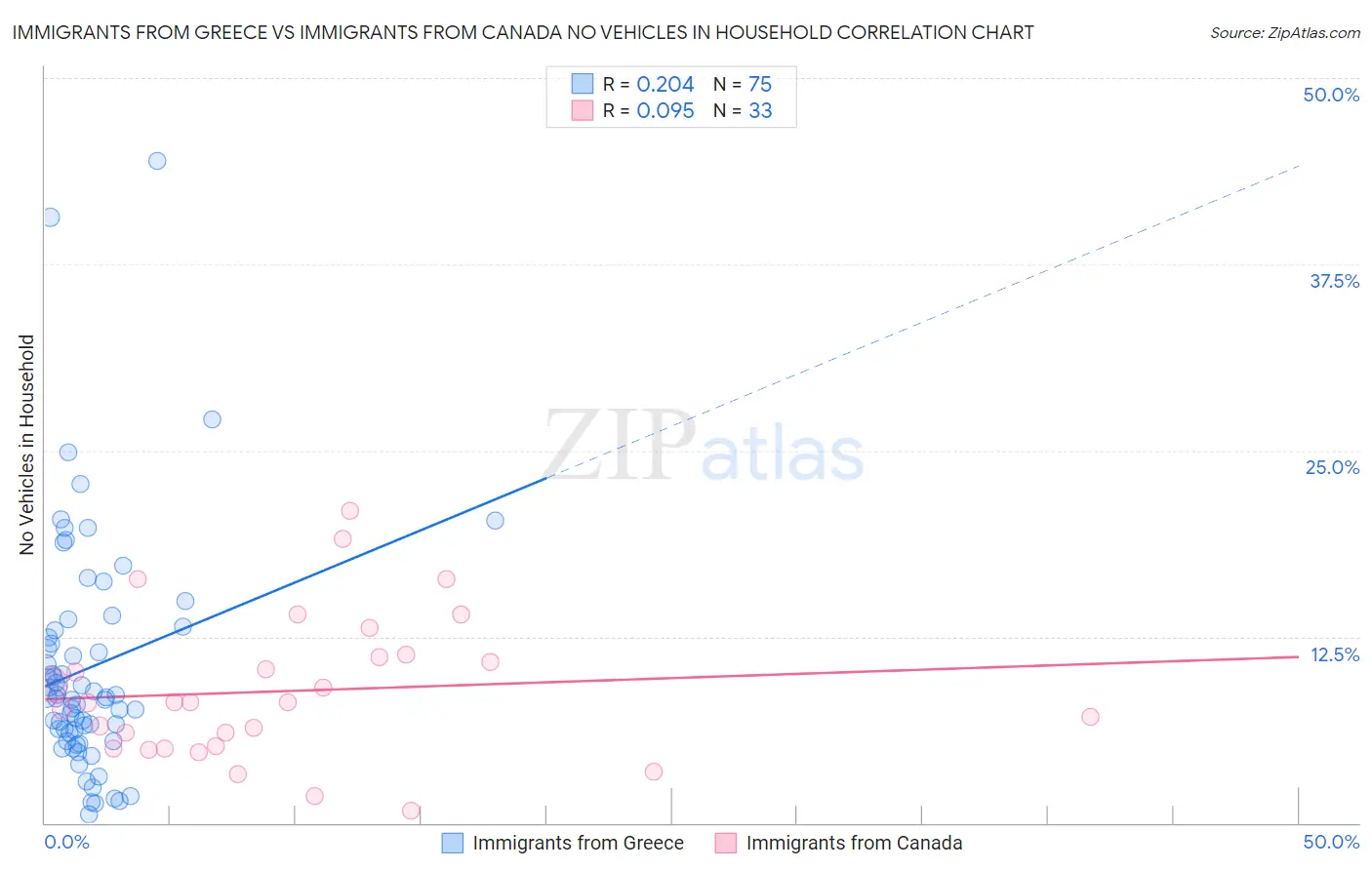Immigrants from Greece vs Immigrants from Canada No Vehicles in Household