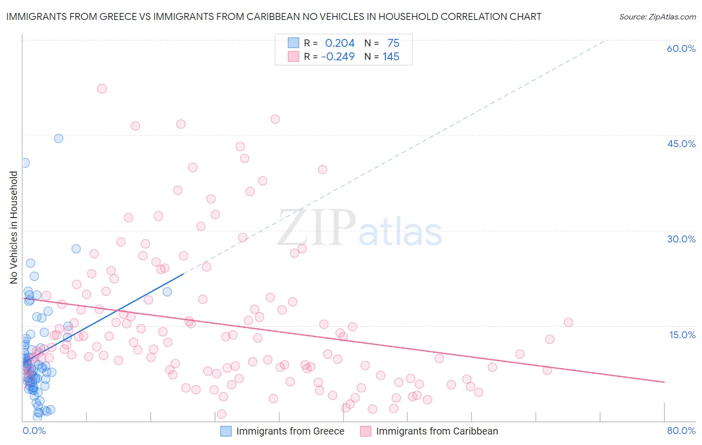 Immigrants from Greece vs Immigrants from Caribbean No Vehicles in Household