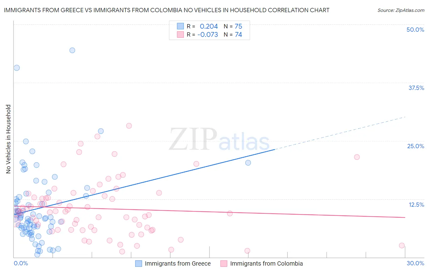 Immigrants from Greece vs Immigrants from Colombia No Vehicles in Household