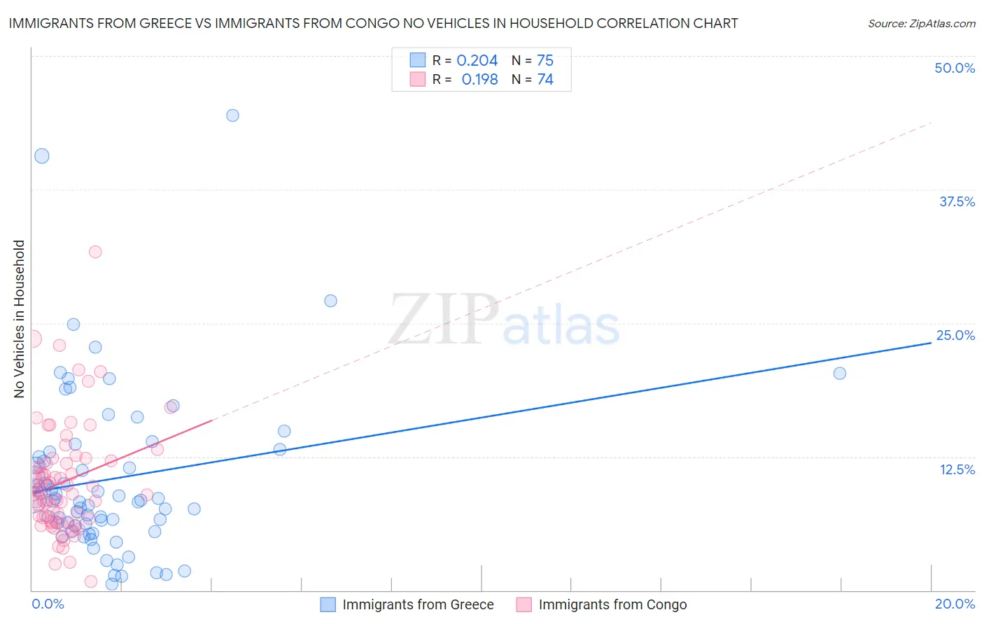 Immigrants from Greece vs Immigrants from Congo No Vehicles in Household