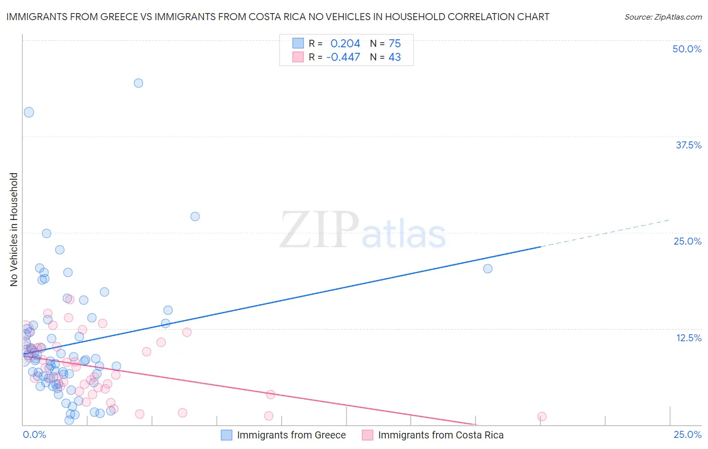 Immigrants from Greece vs Immigrants from Costa Rica No Vehicles in Household