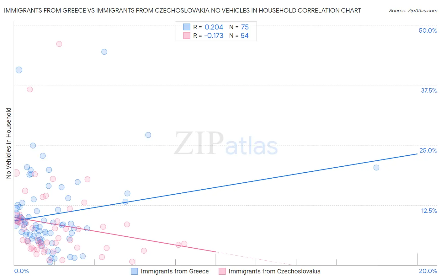 Immigrants from Greece vs Immigrants from Czechoslovakia No Vehicles in Household