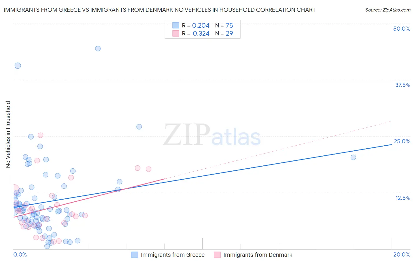 Immigrants from Greece vs Immigrants from Denmark No Vehicles in Household